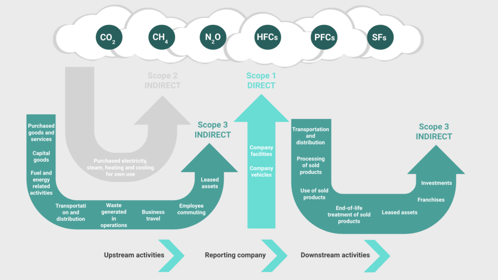 Real Estate Scope 1, 2, 3 Emissions - RECAP